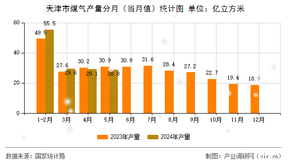 天津市煤氣產(chǎn)量分月（當(dāng)月值）統(tǒng)計圖