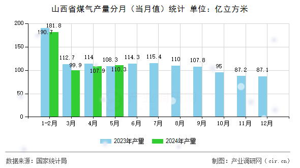 山西省煤氣產(chǎn)量分月（當(dāng)月值）統(tǒng)計(jì)