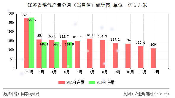 江蘇省煤氣產(chǎn)量分月（當(dāng)月值）統(tǒng)計(jì)圖