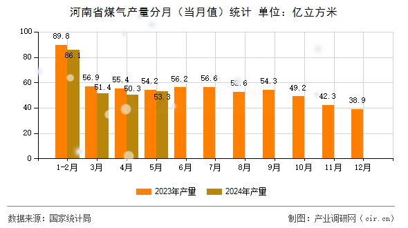 河南省煤氣產(chǎn)量分月（當(dāng)月值）統(tǒng)計(jì)
