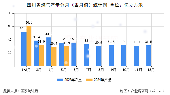 四川省煤氣產(chǎn)量分月（當(dāng)月值）統(tǒng)計圖