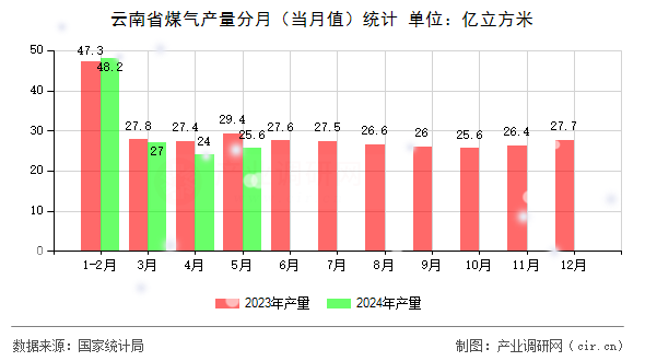 云南省煤氣產(chǎn)量分月（當(dāng)月值）統(tǒng)計