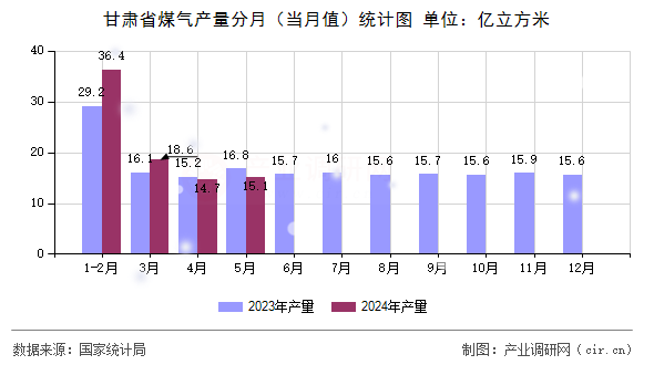 甘肅省煤氣產(chǎn)量分月（當(dāng)月值）統(tǒng)計(jì)圖