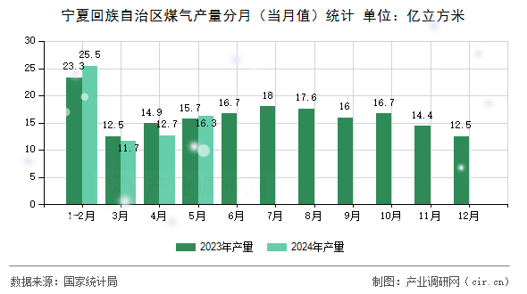 寧夏回族自治區(qū)煤氣產(chǎn)量分月（當(dāng)月值）統(tǒng)計(jì)