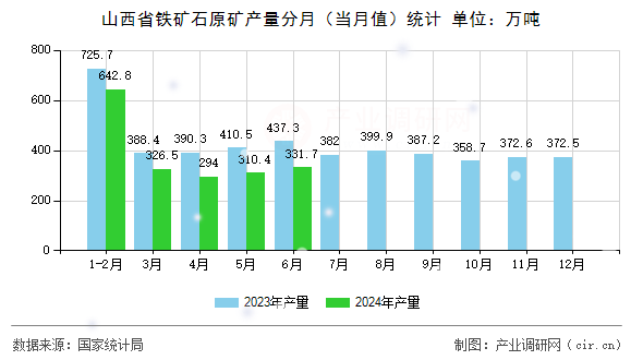 山西省鐵礦石原礦產(chǎn)量分月（當月值）統(tǒng)計