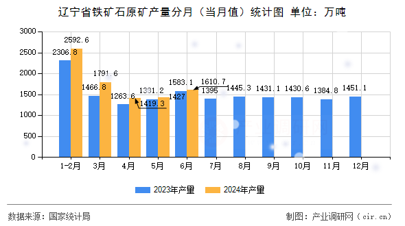 遼寧省鐵礦石原礦產(chǎn)量分月（當(dāng)月值）統(tǒng)計(jì)圖