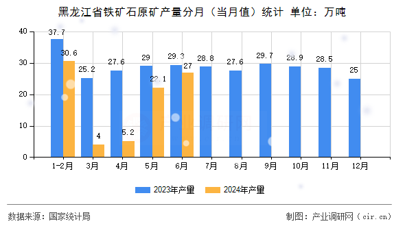 黑龍江省鐵礦石原礦產(chǎn)量分月（當(dāng)月值）統(tǒng)計