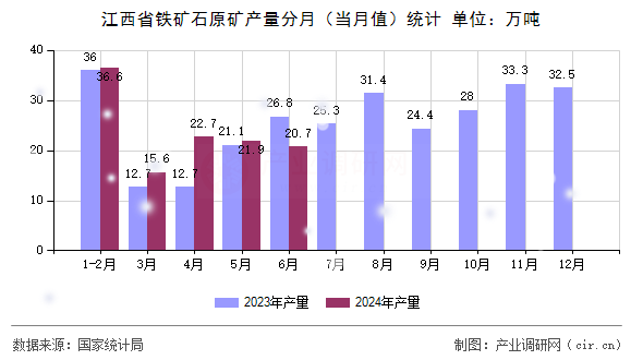 江西省鐵礦石原礦產(chǎn)量分月（當(dāng)月值）統(tǒng)計(jì)
