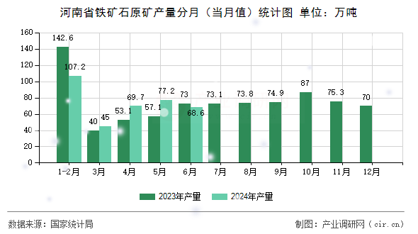 河南省鐵礦石原礦產(chǎn)量分月（當月值）統(tǒng)計圖