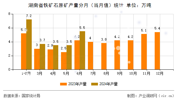 湖南省鐵礦石原礦產(chǎn)量分月（當月值）統(tǒng)計