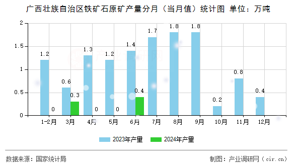 廣西壯族自治區(qū)鐵礦石原礦產(chǎn)量分月（當(dāng)月值）統(tǒng)計圖