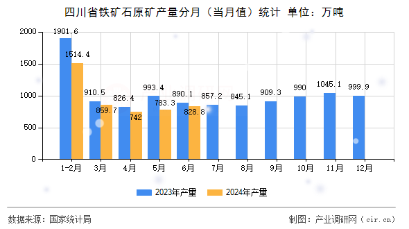 四川省鐵礦石原礦產(chǎn)量分月（當(dāng)月值）統(tǒng)計