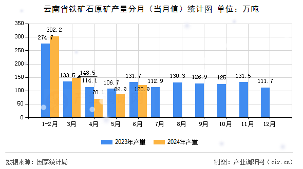 云南省鐵礦石原礦產(chǎn)量分月（當月值）統(tǒng)計圖
