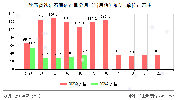 陜西省鐵礦石原礦產(chǎn)量分月（當(dāng)月值）統(tǒng)計
