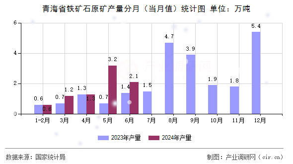 青海省鐵礦石原礦產(chǎn)量分月（當(dāng)月值）統(tǒng)計(jì)圖