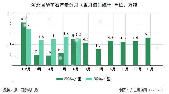 河北省磷礦石產(chǎn)量分月（當(dāng)月值）統(tǒng)計(jì)