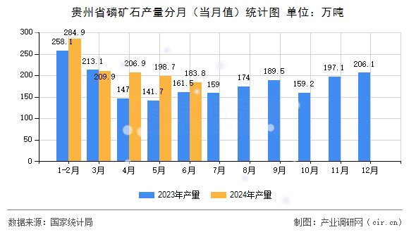 貴州省磷礦石產(chǎn)量分月（當(dāng)月值）統(tǒng)計(jì)圖