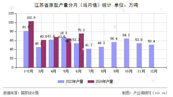 江蘇省原鹽產(chǎn)量分月（當(dāng)月值）統(tǒng)計