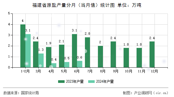福建省原鹽產(chǎn)量分月（當(dāng)月值）統(tǒng)計(jì)圖