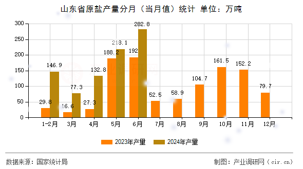 山東省原鹽產(chǎn)量分月（當(dāng)月值）統(tǒng)計(jì)