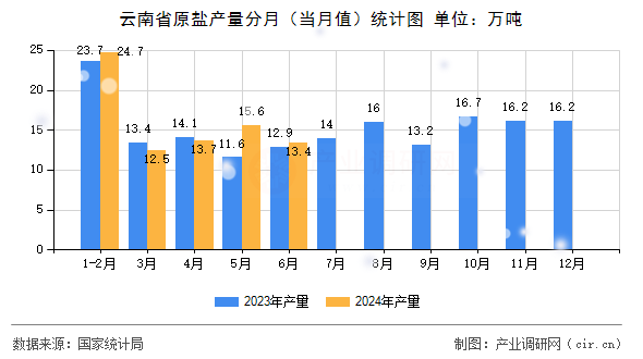 云南省原鹽產(chǎn)量分月（當月值）統(tǒng)計圖