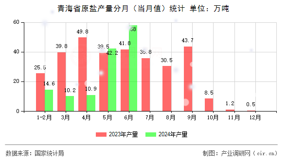 青海省原鹽產(chǎn)量分月（當(dāng)月值）統(tǒng)計(jì)