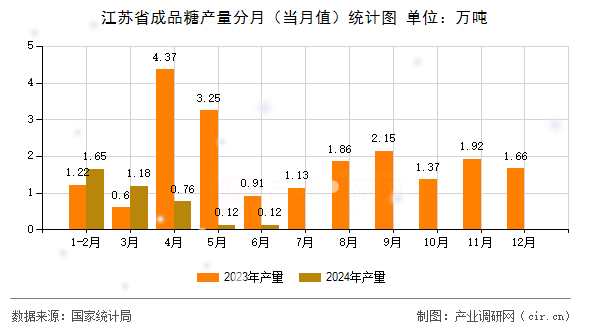 江蘇省成品糖產(chǎn)量分月（當(dāng)月值）統(tǒng)計圖
