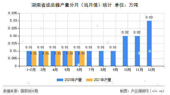 湖南省成品糖產(chǎn)量分月（當月值）統(tǒng)計