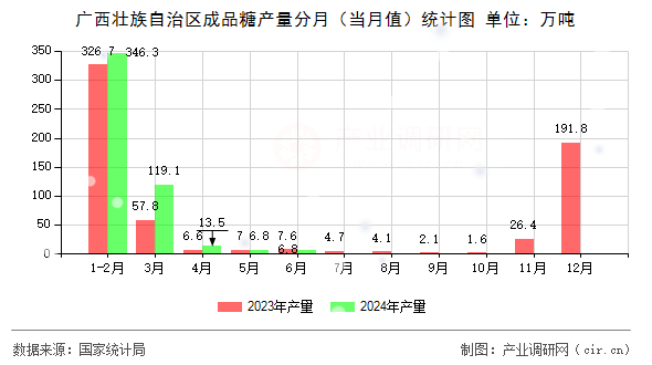 廣西壯族自治區(qū)成品糖產(chǎn)量分月（當月值）統(tǒng)計圖