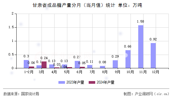 甘肅省成品糖產(chǎn)量分月（當(dāng)月值）統(tǒng)計(jì)