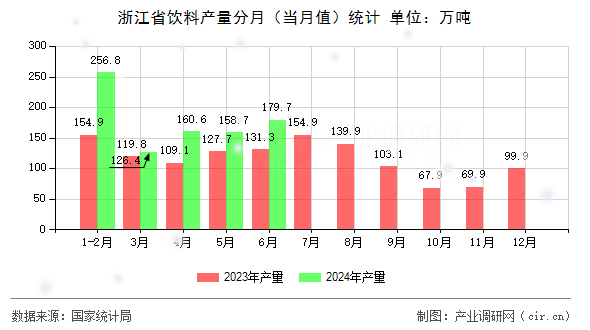 浙江省飲料產量分月（當月值）統(tǒng)計