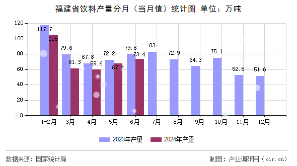福建省飲料產量分月（當月值）統(tǒng)計圖