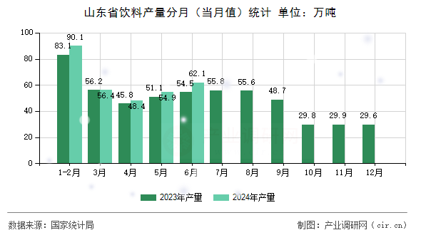 山東省飲料產(chǎn)量分月（當(dāng)月值）統(tǒng)計