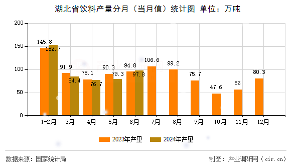 湖北省飲料產(chǎn)量分月（當月值）統(tǒng)計圖