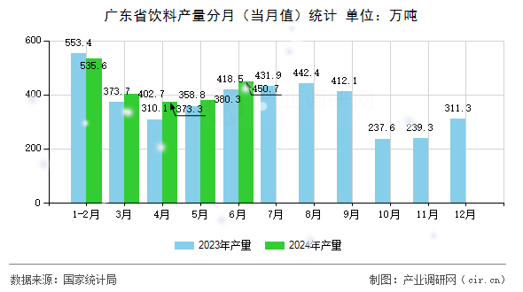 廣東省飲料產(chǎn)量分月（當(dāng)月值）統(tǒng)計(jì)