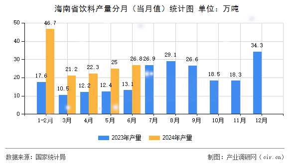 海南省飲料產(chǎn)量分月（當月值）統(tǒng)計圖