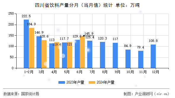 四川省飲料產(chǎn)量分月（當(dāng)月值）統(tǒng)計(jì)