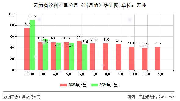 云南省飲料產(chǎn)量分月（當月值）統(tǒng)計圖