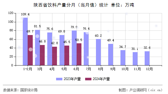 陜西省飲料產(chǎn)量分月（當(dāng)月值）統(tǒng)計(jì)
