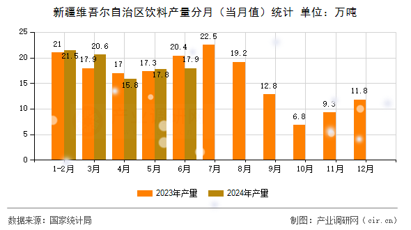 新疆維吾爾自治區(qū)飲料產(chǎn)量分月（當(dāng)月值）統(tǒng)計(jì)
