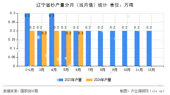 遼寧省紗產(chǎn)量分月（當(dāng)月值）統(tǒng)計