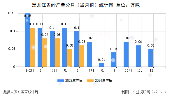 黑龍江省紗產(chǎn)量分月（當(dāng)月值）統(tǒng)計圖
