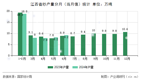 江西省紗產(chǎn)量分月（當(dāng)月值）統(tǒng)計