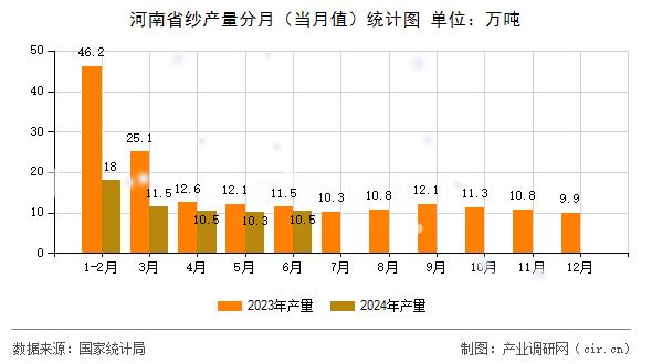 河南省紗產(chǎn)量分月（當(dāng)月值）統(tǒng)計(jì)圖