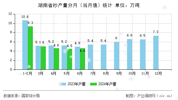 湖南省紗產(chǎn)量分月（當(dāng)月值）統(tǒng)計