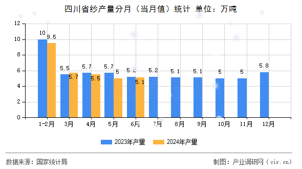 四川省紗產(chǎn)量分月（當月值）統(tǒng)計