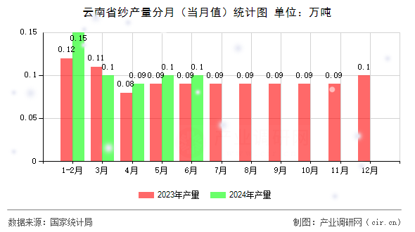 云南省紗產(chǎn)量分月（當(dāng)月值）統(tǒng)計圖