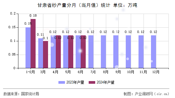 甘肅省紗產(chǎn)量分月（當(dāng)月值）統(tǒng)計(jì)