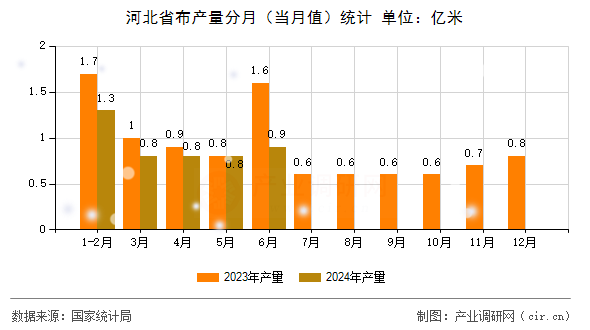 河北省布產(chǎn)量分月（當(dāng)月值）統(tǒng)計(jì)