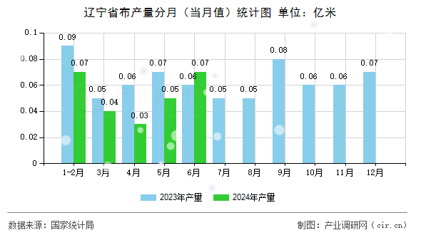 遼寧省布產(chǎn)量分月（當(dāng)月值）統(tǒng)計(jì)圖